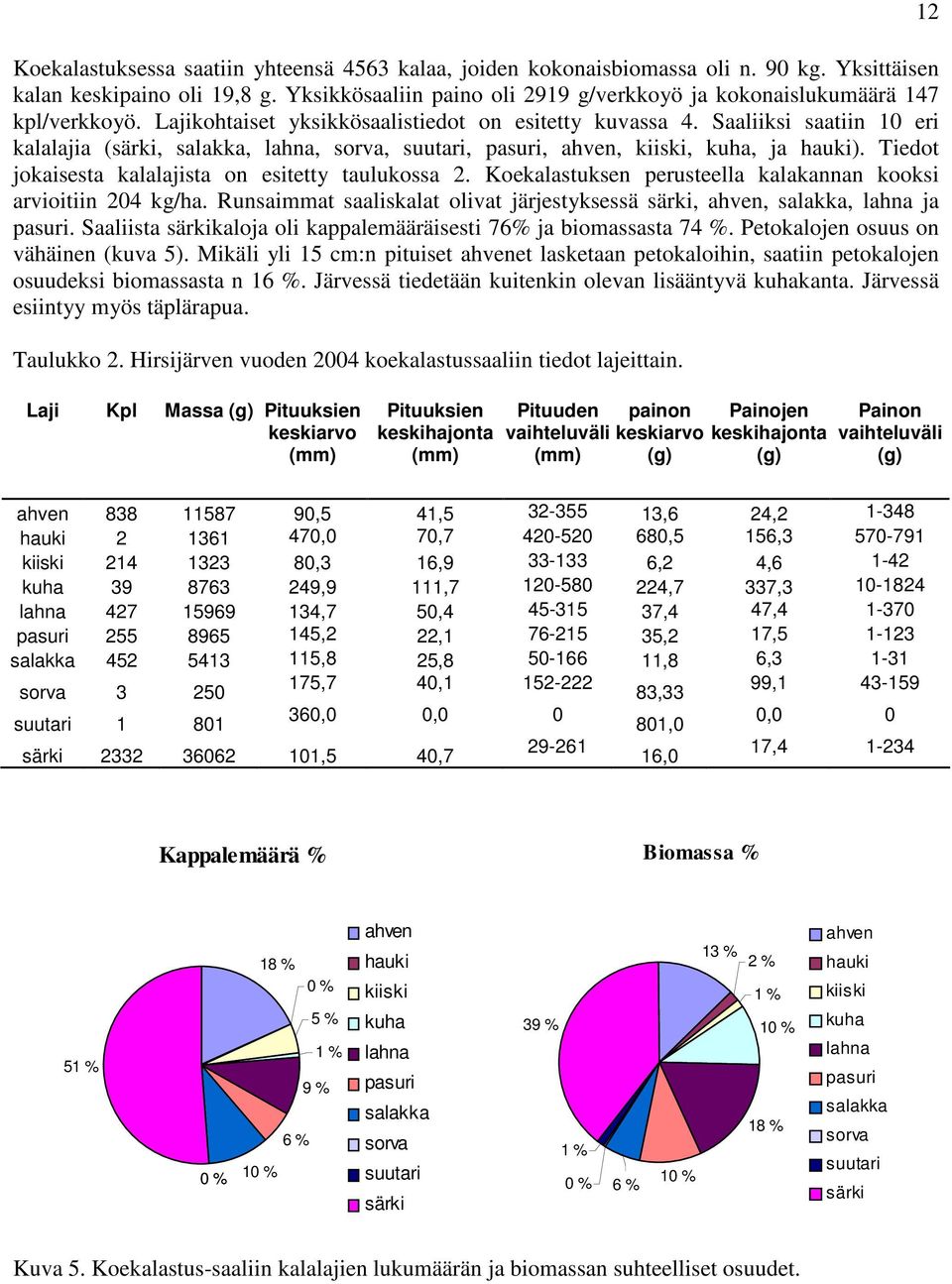 Saaliiksi saatiin 10 eri kalalajia (särki, salakka, lahna, sorva, suutari, pasuri, ahven, kiiski, kuha, ja hauki). Tiedot jokaisesta kalalajista on esitetty taulukossa 2.