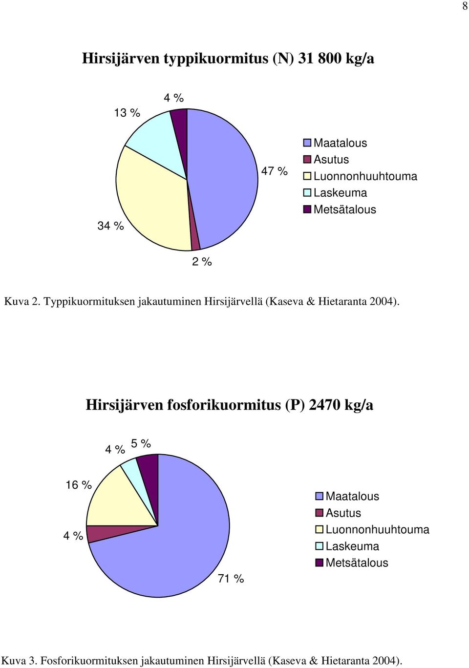 Typpikuormituksen jakautuminen Hirsijärvellä (Kaseva & Hietaranta 2004).