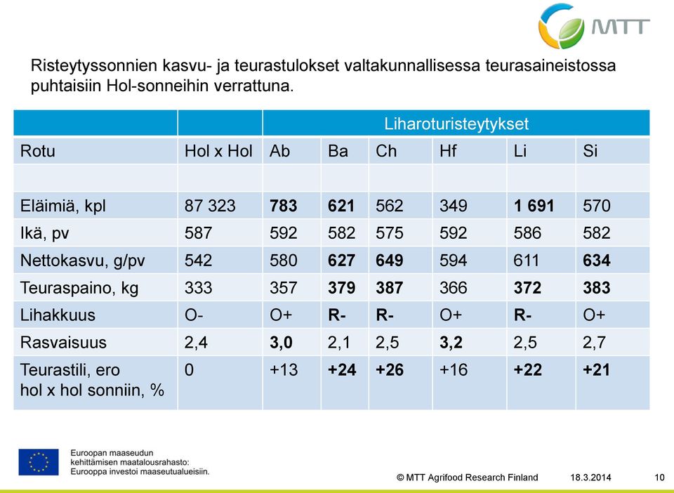 575 592 586 582 Nettokasvu, g/pv 542 580 627 649 594 611 634 Teuraspaino, kg 333 357 379 387 366 372 383 Lihakkuus O- O+