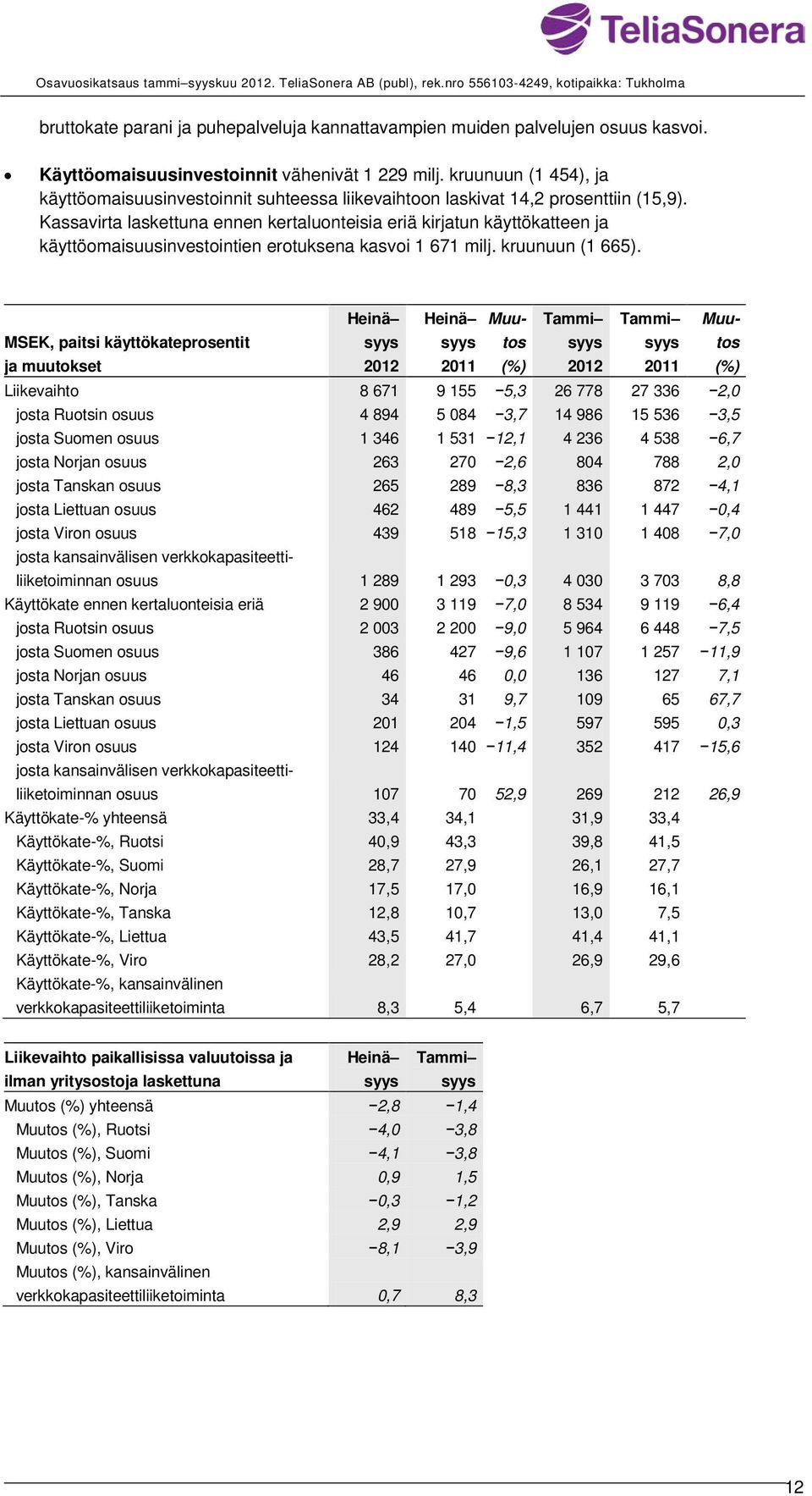 Kassavirta laskettuna ennen kertaluonteisia eriä kirjatun käyttökatteen ja käyttöomaisuusinvestointien erotuksena kasvoi 1 671 milj. kruunuun (1 665).