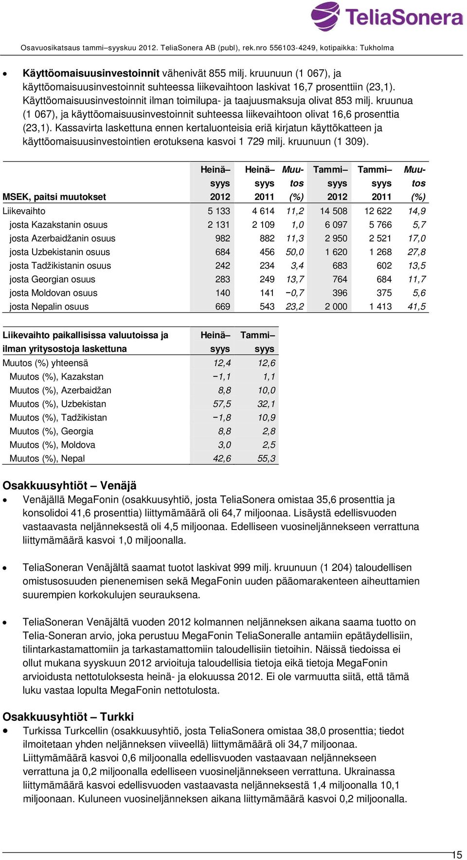 kruunua (1 067), ja käyttöomaisuusinvestoinnit suhteessa liikevaihtoon olivat 16,6 prosenttia (23,1).