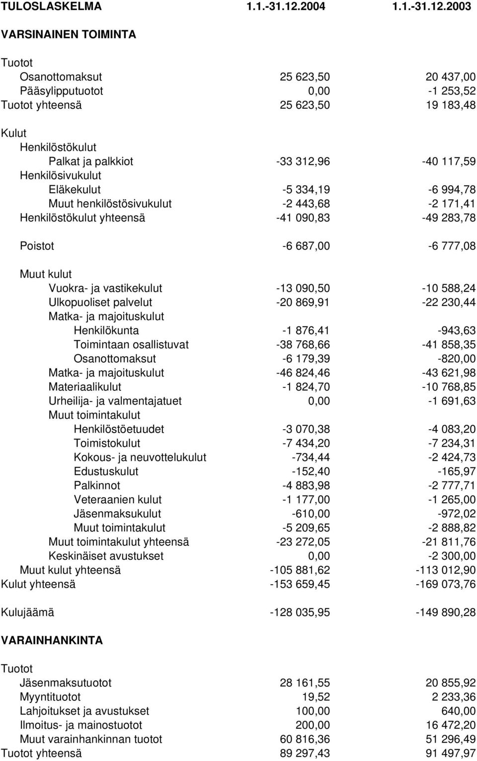 2003 VARSINAINEN TOIMINTA Tuotot Osanottomaksut 25 623,50 20 437,00 Pääsylipputuotot 0,00-1 253,52 Tuotot yhteensä 25 623,50 19 183,48 Kulut Henkilöstökulut Palkat ja palkkiot -33 312,96-40 117,59