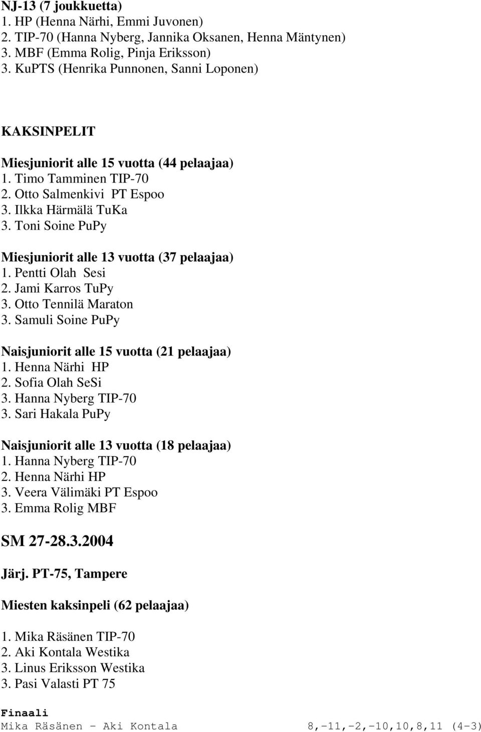 Toni Soine PuPy Miesjuniorit alle 13 vuotta (37 pelaajaa) 1. Pentti Olah Sesi 2. Jami Karros TuPy 3. Otto Tennilä Maraton 3. Samuli Soine PuPy Naisjuniorit alle 15 vuotta (21 pelaajaa) 1.