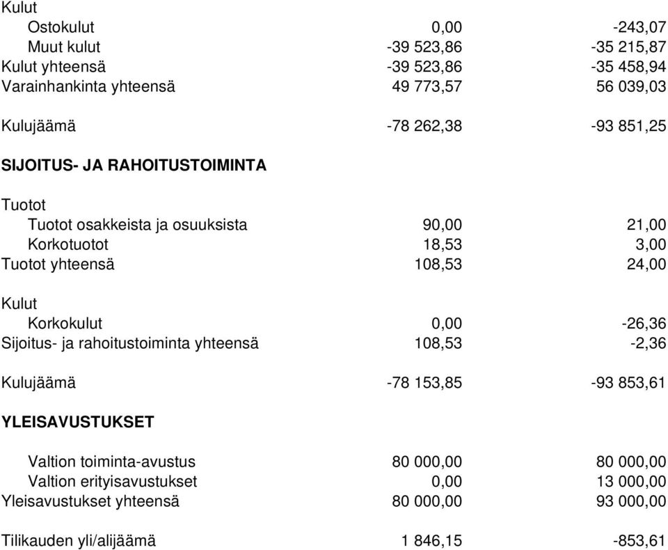 24,00 Kulut Korkokulut 0,00-26,36 Sijoitus- ja rahoitustoiminta yhteensä 108,53-2,36 Kulujäämä -78 153,85-93 853,61 YLEISAVUSTUKSET Valtion