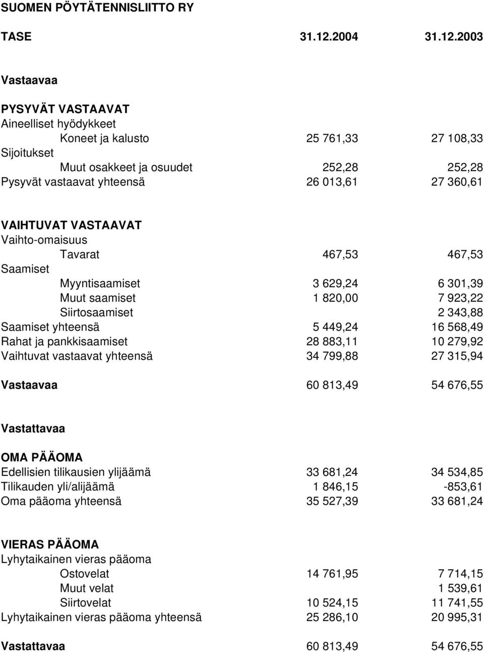 2003 Vastaavaa PYSYVÄT VASTAAVAT Aineelliset hyödykkeet Koneet ja kalusto 25 761,33 27 108,33 Sijoitukset Muut osakkeet ja osuudet 252,28 252,28 Pysyvät vastaavat yhteensä 26 013,61 27 360,61