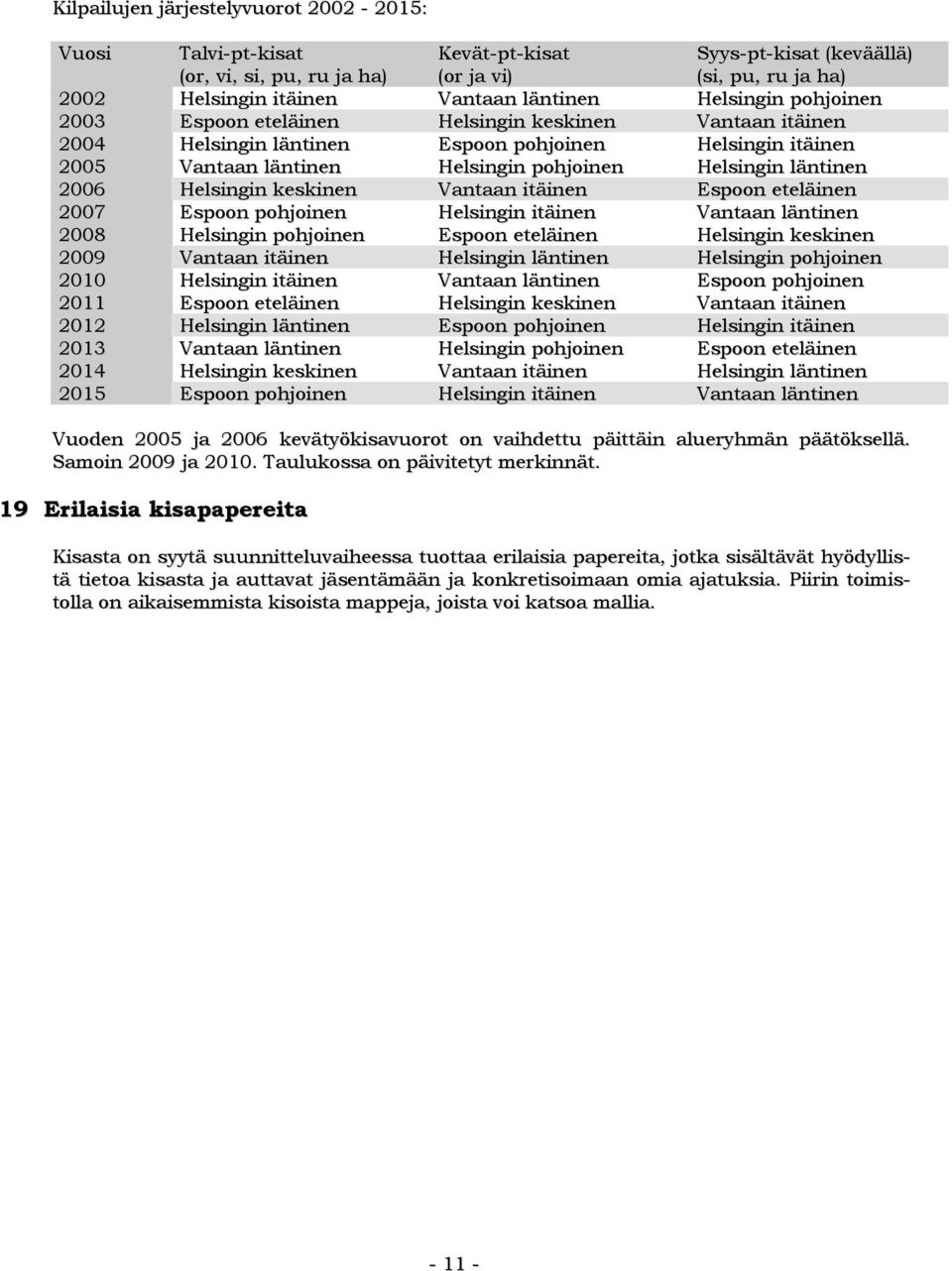 2006 Helsingin keskinen Vantaan itäinen Espoon eteläinen 2007 Espoon pohjoinen Helsingin itäinen Vantaan läntinen 2008 Helsingin pohjoinen Espoon eteläinen Helsingin keskinen 2009 Vantaan itäinen