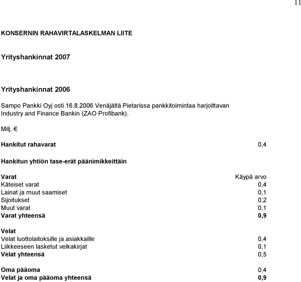 Hankitut rahavarat 0,4 Hankitun yhtiön tase-erät päänimikkeittäin Varat Käypä arvo Käteiset varat 0,4 Lainat ja muut saamiset 0,1