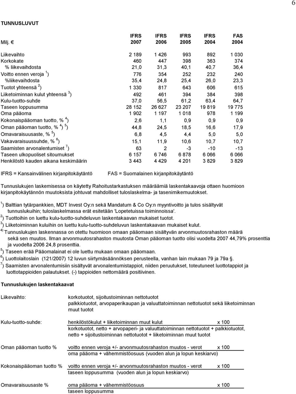 Taseen loppusumma 28 152 26 627 23 207 19 819 19 775 Oma pääoma 1 902 1 197 1 018 978 1 199 Kokonaispääoman tuotto, % 4 ) 2,6 1,1 0,9 0,9 0,9 Oman pääoman tuotto, % 4 ) 5 ) 44,8 24,5 18,5 16,6 17,9