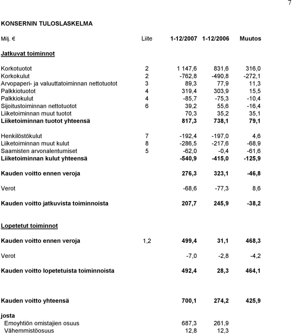 79,1 Henkilöstökulut 7-192,4-197,0 4,6 Liiketoiminnan muut kulut 8-286,5-217,6-68,9 Saamisten arvonalentumiset 5-62,0-0,4-61,6 Liiketoiminnan kulut yhteensä -540,9-415,0-125,9 Kauden voitto ennen