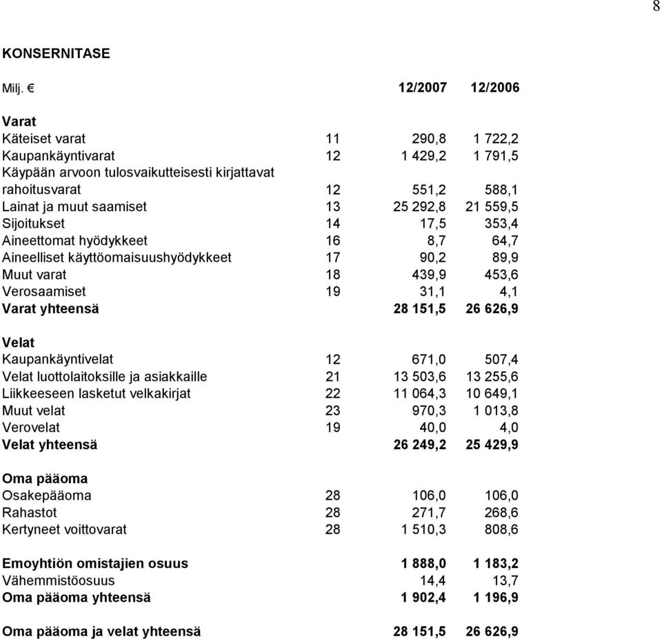 yhteensä 28 151,5 26 626,9 Velat Kaupankäyntivelat 12 671,0 507,4 Velat luottolaitoksille ja asiakkaille 21 13 503,6 13 255,6 Liikkeeseen lasketut velkakirjat 22 11 064,3 10 649,1 Muut velat 23 970,3