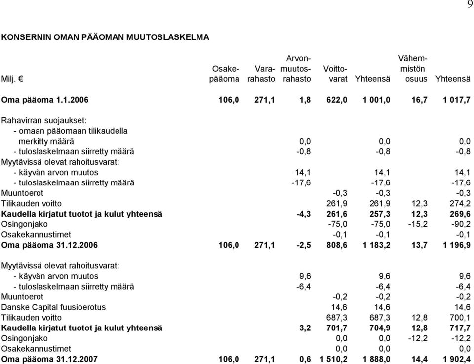 rahoitusvarat: - käyvän arvon muutos 14,1 14,1 14,1 - tuloslaskelmaan siirretty määrä -17,6-17,6-17,6 Muuntoerot -0,3-0,3-0,3 Tilikauden voitto 261,9 261,9 12,3 274,2 Kaudella kirjatut tuotot ja