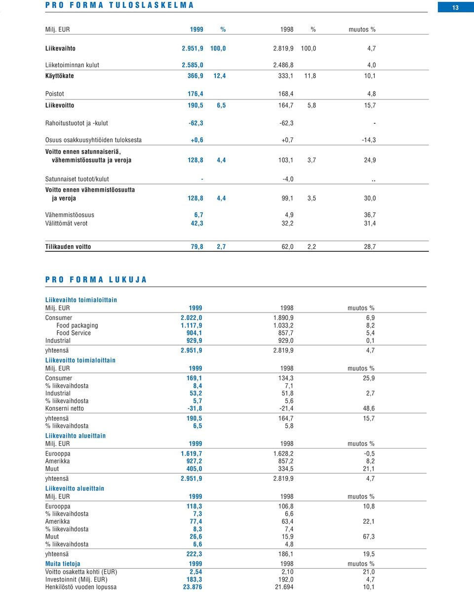 Voitto ennen satunnaiseriä, vähemmistöosuutta ja veroja 128,8 4,4 103,1 3,7 24,9 Satunnaiset tuotot/kulut - -4,0.