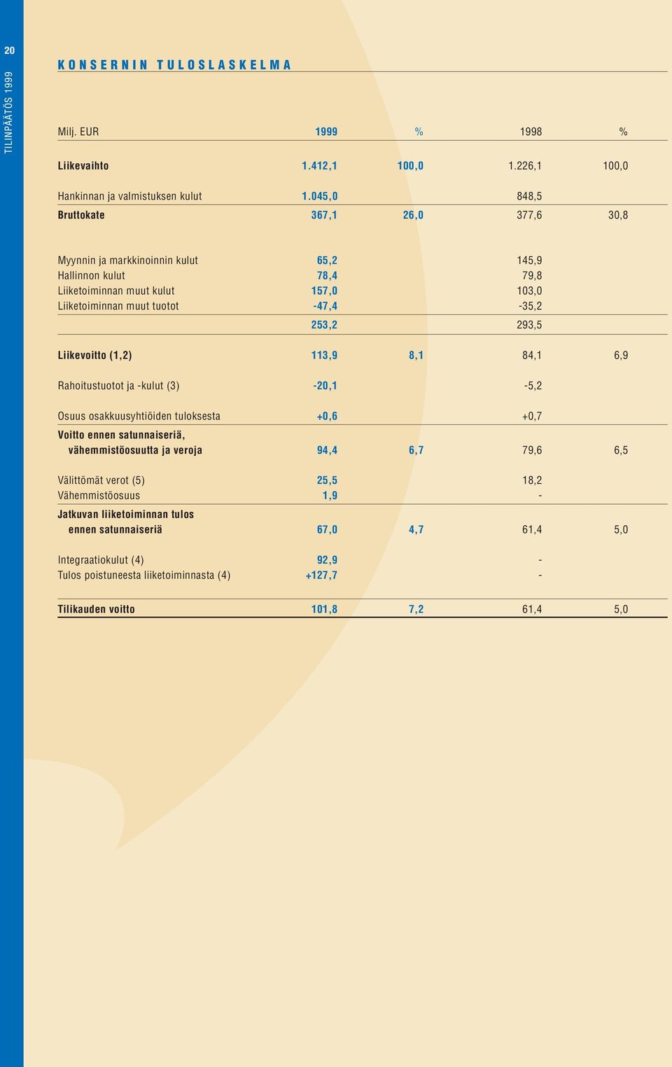 253,2 293,5 Liikevoitto (1,2) 113,9 8,1 84,1 6,9 Rahoitustuotot ja -kulut (3) -20,1-5,2 Osuus osakkuusyhtiöiden tuloksesta +0,6 +0,7 Voitto ennen satunnaiseriä, vähemmistöosuutta ja veroja