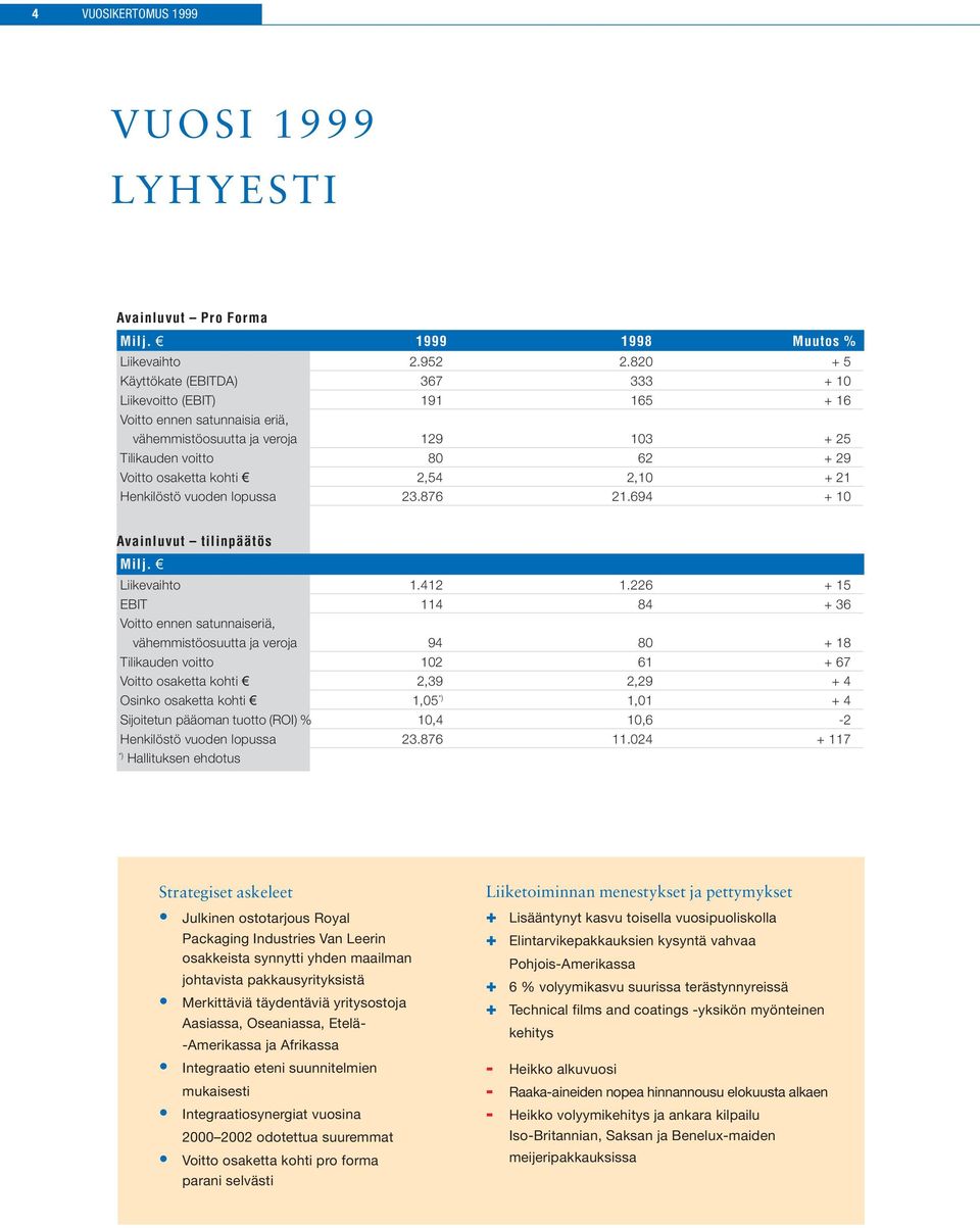 2,54 2,10 + 21 Henkilöstö vuoden lopussa 23.876 21.694 + 10 Avainluvut tilinpäätös Milj. Liikevaihto 1.412 1.