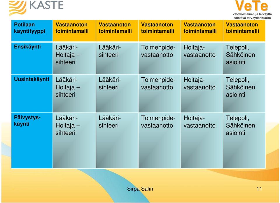 Telepoli, Sähköinen asiointi Uusintakäynti Lääkäri- Hoitaja sihteeri Lääkärisihteeri Toimenpidevastaanotto Hoitajavastaanotto Telepoli,