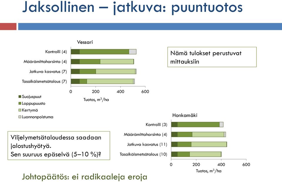perustuvat mittauksiin Honkamäki Viljelymetsätaloudessa saadaan jalostushyötyä. Sen suuruus epäselvä (5 10 %)?