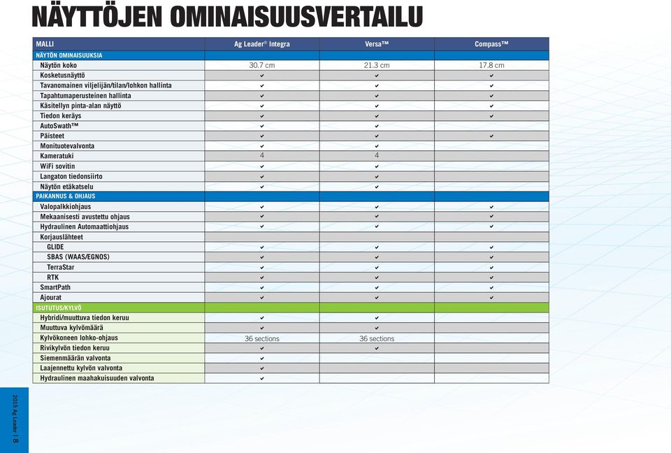 WiFi sovitin Langaton tiedonsiirto Näytön etäkatselu PAIKANNUS & OHJAUS Valopalkkiohjaus Mekaanisesti avustettu ohjaus Hydraulinen Automaattiohjaus Korjauslähteet GLIDE SBAS (WAAS/EGNOS)