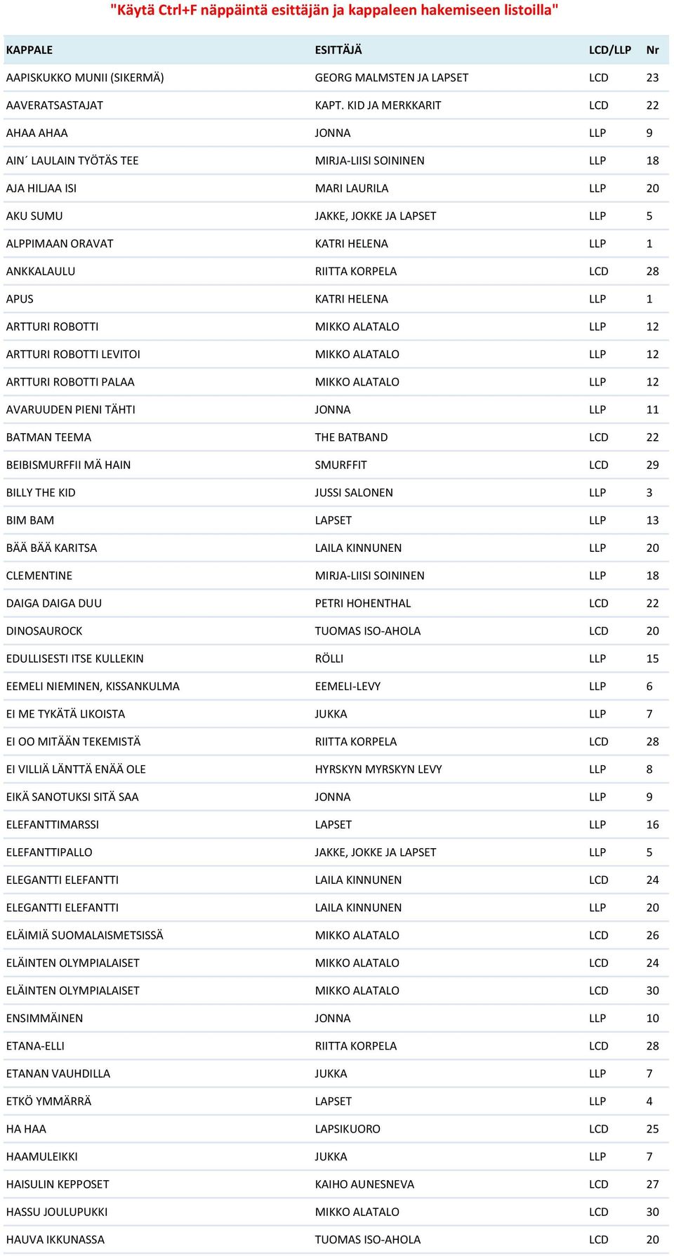 LLP 1 ANKKALAULU RIITTA KORPELA LCD 28 APUS KATRI HELENA LLP 1 ARTTURI ROBOTTI MIKKO ALATALO LLP 12 ARTTURI ROBOTTI LEVITOI MIKKO ALATALO LLP 12 ARTTURI ROBOTTI PALAA MIKKO ALATALO LLP 12 AVARUUDEN