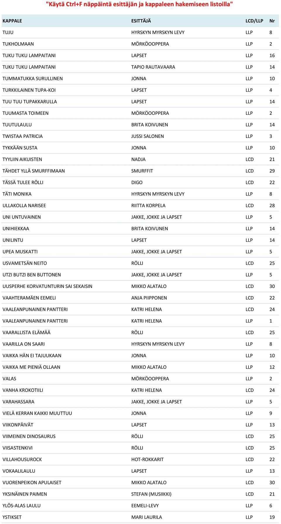 NADJA LCD 21 TÄHDET YLLÄ SMURFFIMAAN SMURFFIT LCD 29 TÄSSÄ TULEE RÖLLI DIGO LCD 22 TÄTI MONIKA HYRSKYN MYRSKYN LEVY LLP 8 ULLAKOLLA NARISEE RIITTA KORPELA LCD 28 UNI UNTUVAINEN JAKKE, JOKKE JA LAPSET