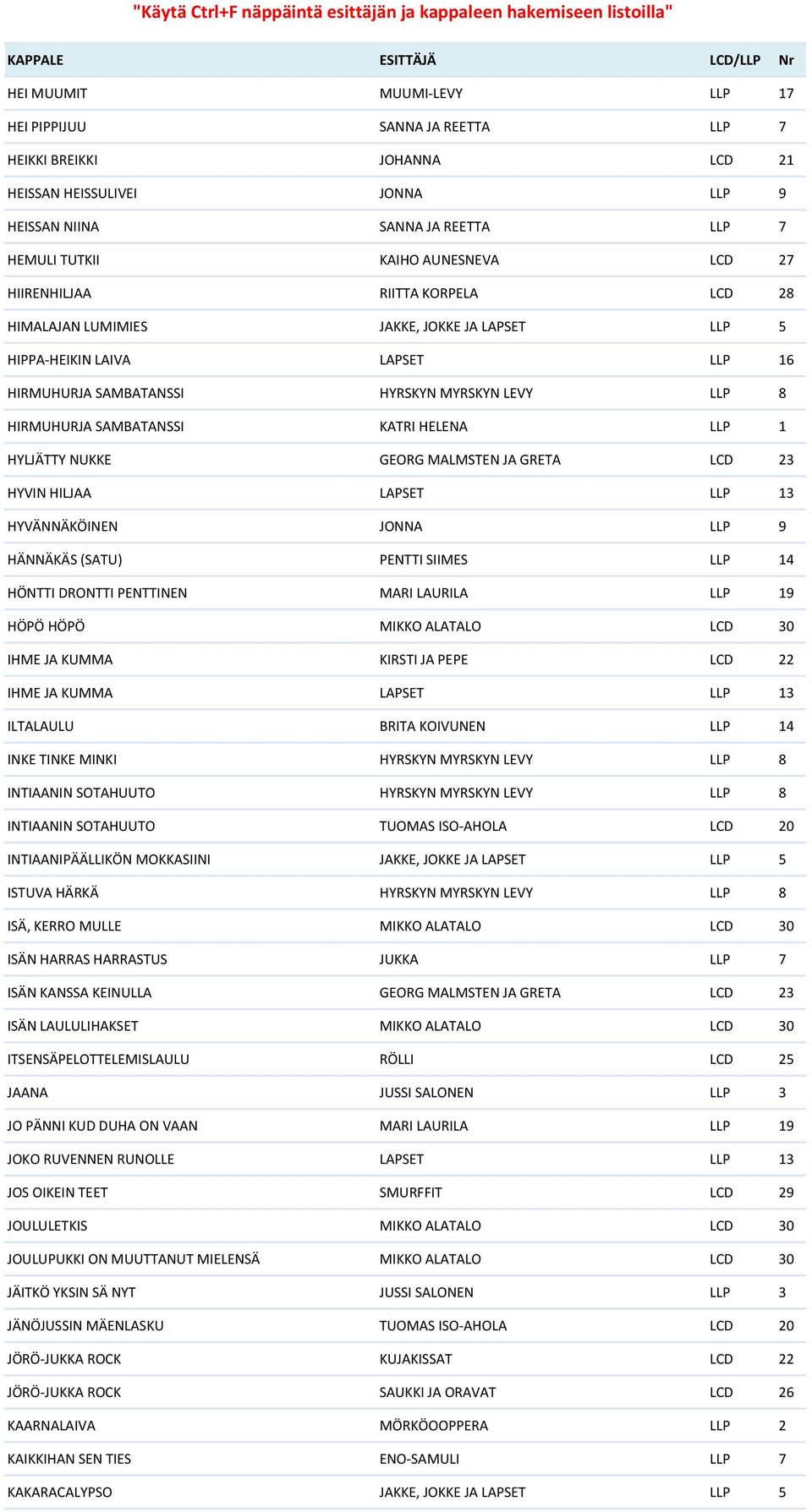 HELENA LLP 1 HYLJÄTTY NUKKE GEORG MALMSTEN JA GRETA LCD 23 HYVIN HILJAA LAPSET LLP 13 HYVÄNNÄKÖINEN JONNA LLP 9 HÄNNÄKÄS (SATU) PENTTI SIIMES LLP 14 HÖNTTI DRONTTI PENTTINEN MARI LAURILA LLP 19 HÖPÖ