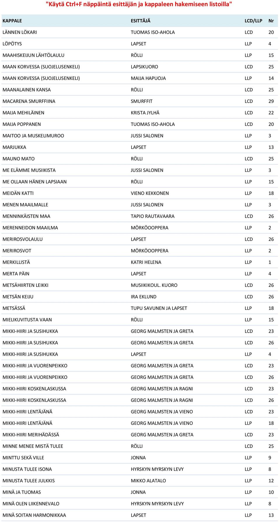 LAPSET LLP 13 MAUNO MATO RÖLLI LCD 25 ME ELÄMME MUSIIKISTA JUSSI SALONEN LLP 3 ME OLLAAN HÄNEN LAPSIAAN RÖLLI LLP 15 MEIDÄN KATTI VIENO KEKKONEN LLP 18 MENEN MAAILMALLE JUSSI SALONEN LLP 3