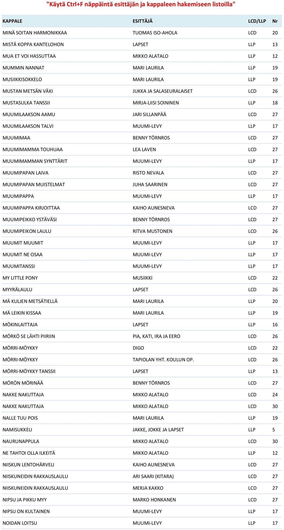 LCD 27 MUUMIMAMMA TOUHUAA LEA LAVEN LCD 27 MUUMIMAMMAN SYNTTÄRIT MUUMI-LEVY LLP 17 MUUMIPAPAN LAIVA RISTO NEVALA LCD 27 MUUMIPAPAN MUISTELMAT JUHA SAARINEN LCD 27 MUUMIPAPPA MUUMI-LEVY LLP 17