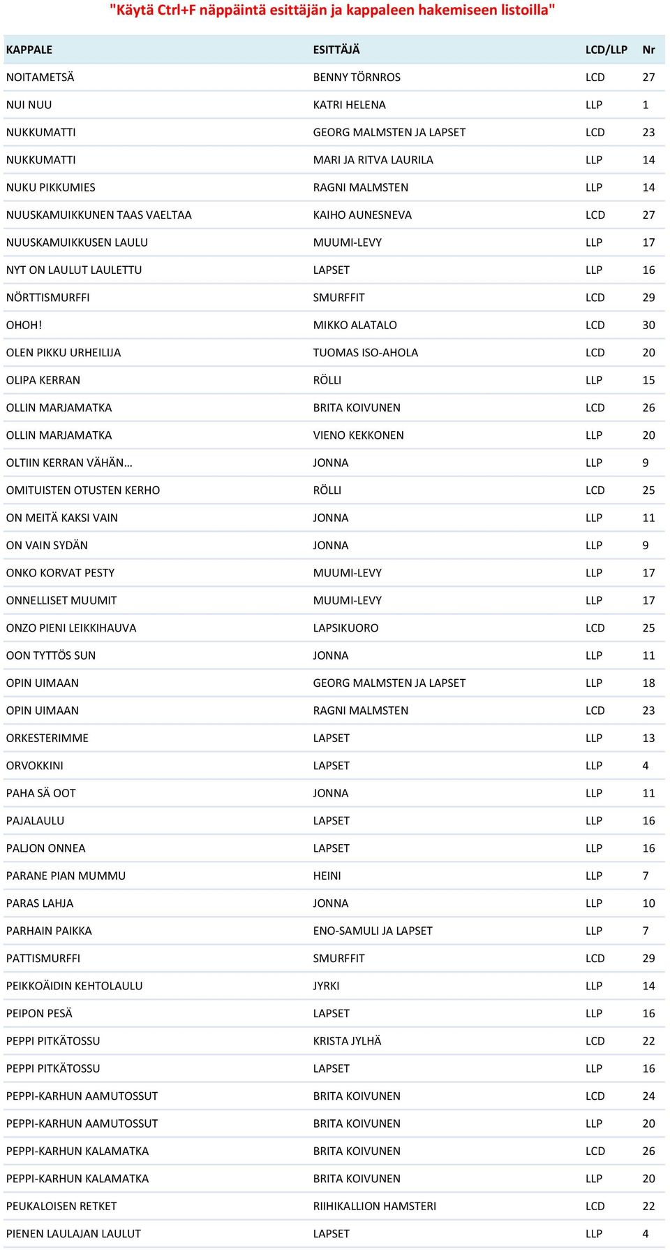 MIKKO ALATALO LCD 30 OLEN PIKKU URHEILIJA TUOMAS ISO-AHOLA LCD 20 OLIPA KERRAN RÖLLI LLP 15 OLLIN MARJAMATKA BRITA KOIVUNEN LCD 26 OLLIN MARJAMATKA VIENO KEKKONEN LLP 20 OLTIIN KERRAN VÄHÄN JONNA LLP