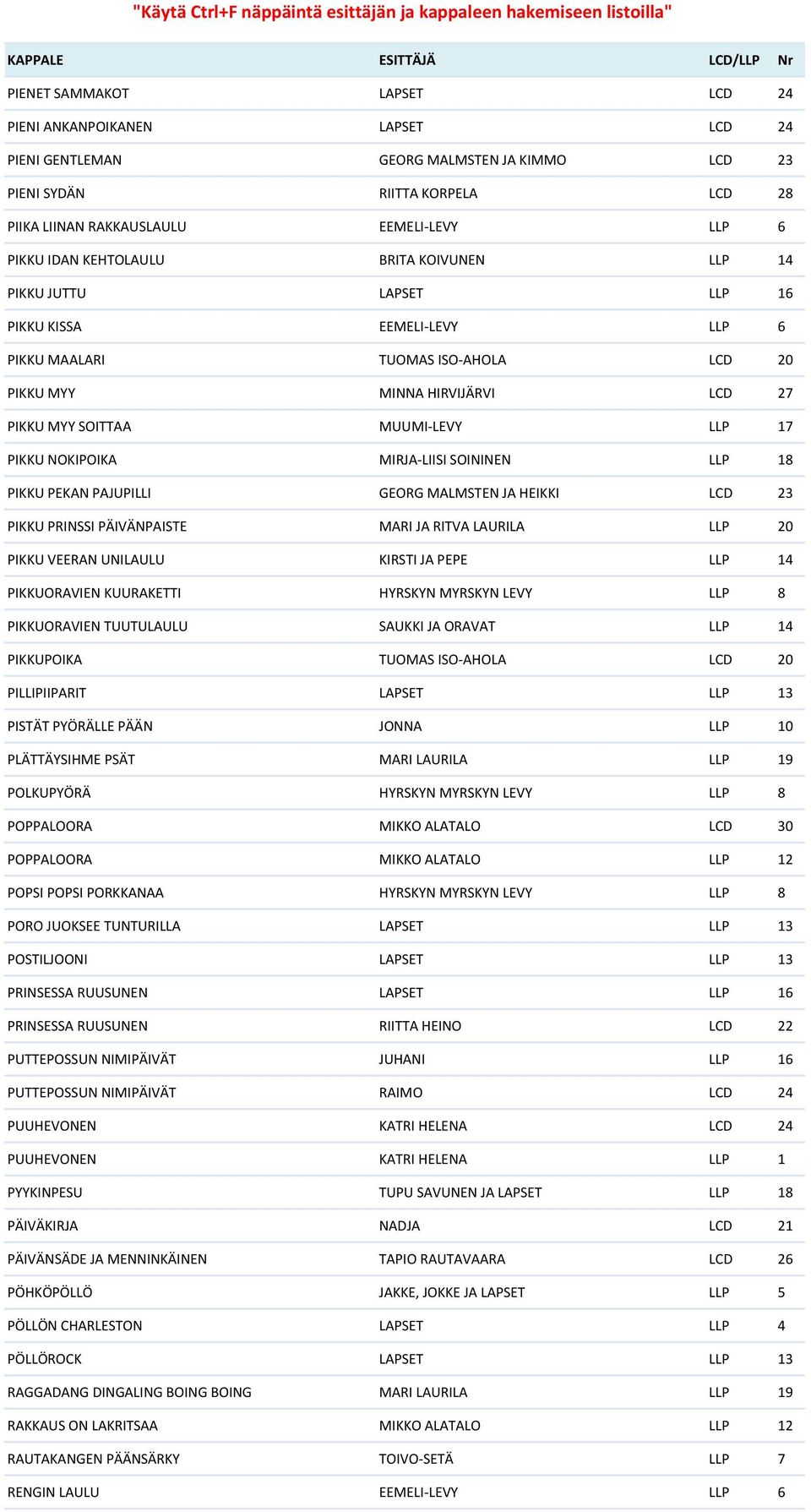 PIKKU NOKIPOIKA MIRJA-LIISI SOININEN LLP 18 PIKKU PEKAN PAJUPILLI GEORG MALMSTEN JA HEIKKI LCD 23 PIKKU PRINSSI PÄIVÄNPAISTE MARI JA RITVA LAURILA LLP 20 PIKKU VEERAN UNILAULU KIRSTI JA PEPE LLP 14