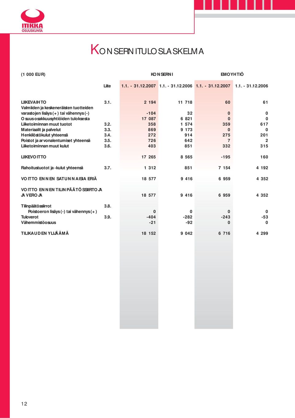 1. - 31.12.27 1.1. - 31.12.26 1.1. - 31.12.27 1.1. - 31.12.26 LIIKEVAIHTO 3.1. 2 194 11 718 6 61 Valmiiden ja keskeneräisten tuotteiden varastojen lisäys (+) tai vähennys (-) -14 32 Osuus osakkuusyhtiöiden tuloksesta 17 87 6 821 Liiketoiminnan muut tuotot 3.