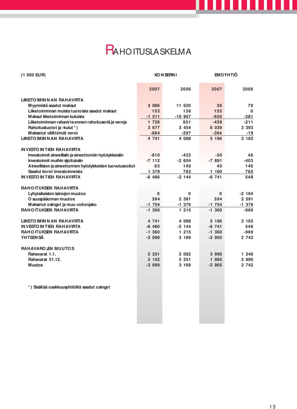 LIIKETOIMINNAN RAHAVIRTA 4 741 4 98 5 196 3 163 INVESTOINTIEN RAHAVIRTA Investoinnit aineellisiin ja aineettomiin hyödykkeisiin -81-422 -5 46 Investoinnit muihin sijoituksiin -7 112-2 654-7 891-43