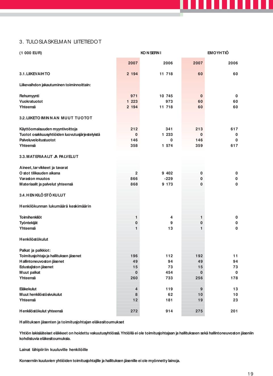 1 213 617 Tuotot osakkuusyhtiöiden luovutusjärjestelyistä 1 233 Palveluveloitustuotot 146 146 Yhteensä 358 1 574 359 617 3.3. MATERIAALIT JA PALVELUT Aineet, tarvikkeet ja tavarat Ostot tilikauden aikana 2 9 42 Varaston muutos 866-229 Materiaalit ja palvelut yhteensä 868 9 173 3.