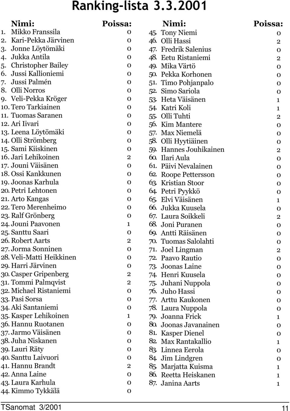 Arto Kangas. Tero Merenheimo 3. Ralf Grönberg 4. Jouni Paavonen 5. Santtu Saari 6. Robert Aarts 7. Jorma Sonninen 8. Veli-Matti Heikkinen 9. Harri Järvinen 3. Casper Gripenberg 3. Tommi Palmqvist 3.
