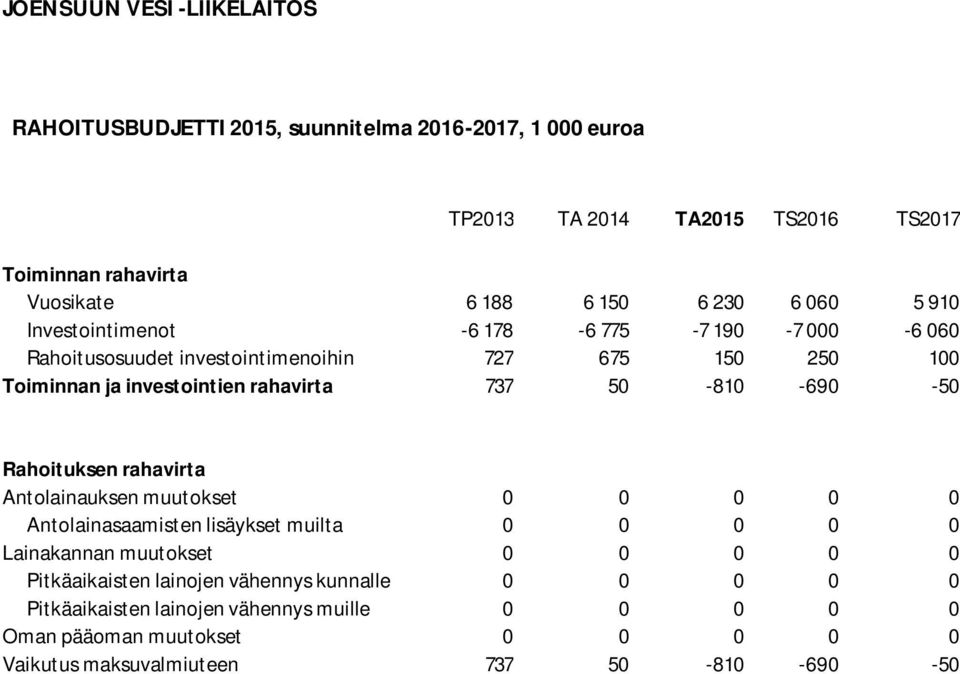 -690-50 Rahoituksen rahavirta Antolainauksen muutokset 0 0 0 0 0 Antolainasaamisten lisäykset muilta 0 0 0 0 0 Lainakannan muutokset 0 0 0 0 0