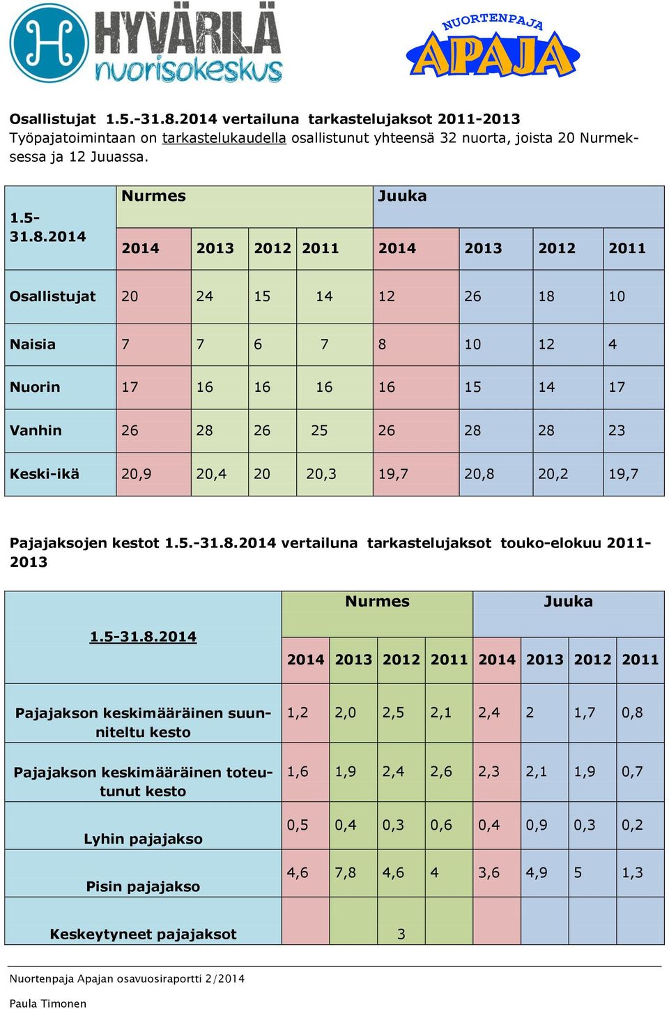 2014 Nurmes Juuka 2014 2013 2012 2011 2014 2013 2012 2011 Osallistujat 20 24 15 14 12 26 18 10 Naisia 7 7 6 7 8 10 12 4 Nuorin 17 16 16 16 16 15 14 17 Vanhin 26 28 26 25 26 28 28 23 Keski-ikä 20,9