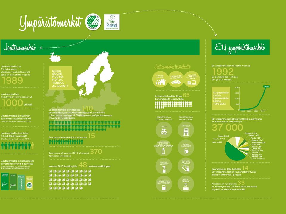 2000 2086 Joutsenmerkkiä hyödyntää toiminnassaan yli 1000 yritystä Joutsenmerkki on Suomen tunnetuin ympäristömerkki (YouGov Norge AS, tammikuu 2013) Joutsenmerkin tunnistaa 9 henkilöä kymmenestä