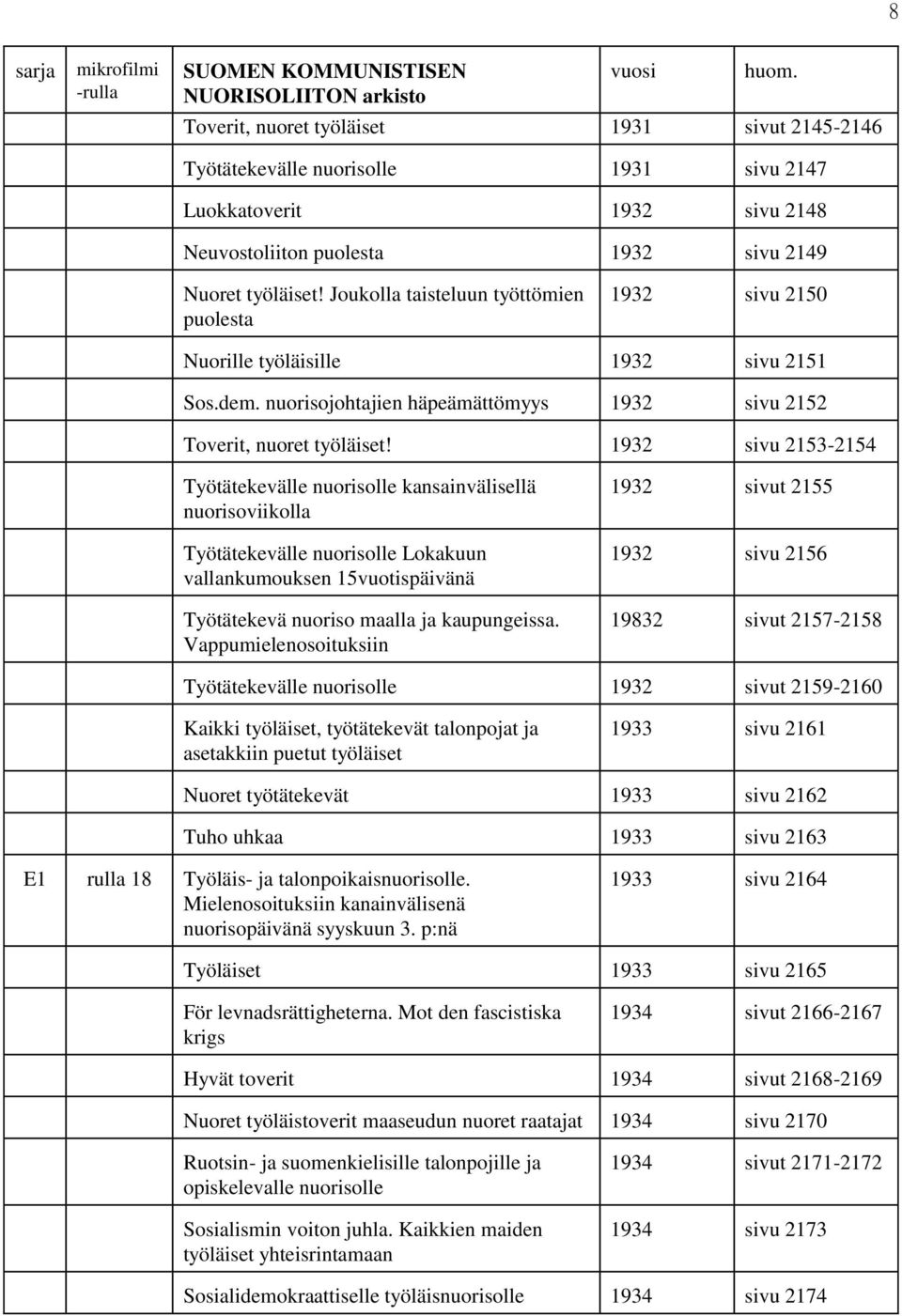 1932 sivu 2153-2154 Työtätekevälle nuorisolle kansainvälisellä nuorisoviikolla Työtätekevälle nuorisolle Lokakuun vallankumouksen 15vuotispäivänä Työtätekevä nuoriso maalla ja kaupungeissa.