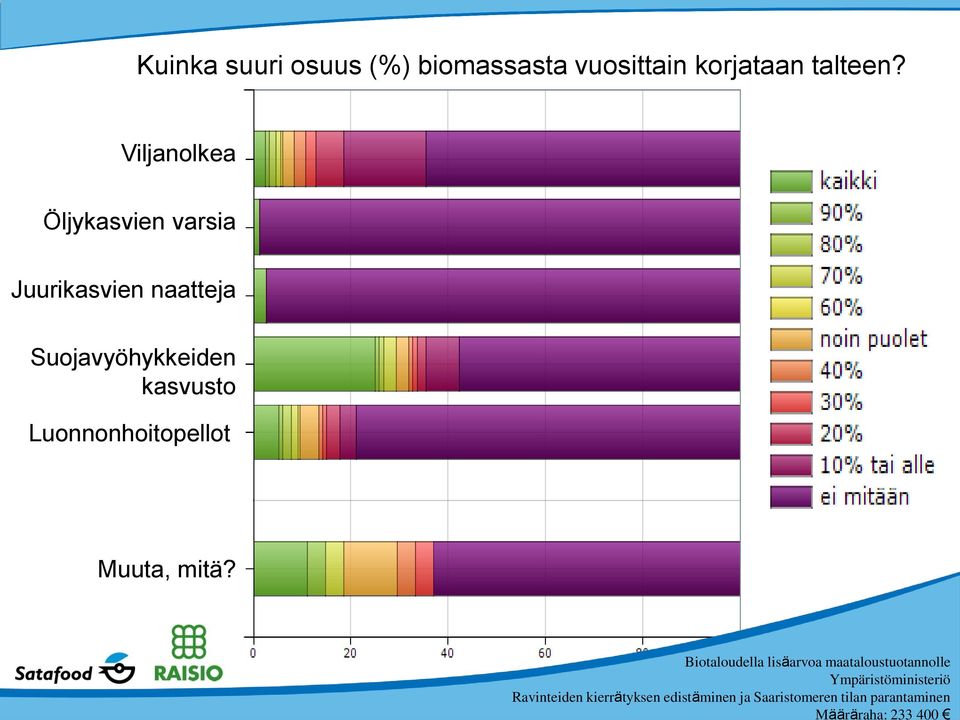 Viljanolkea Öljykasvien varsia Juurikasvien