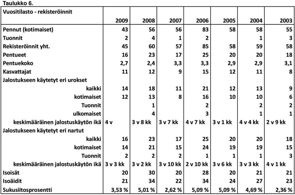 8 16 10 10 6 Tuonnit 1 2 2 2 ulkomaiset 4 3 1 1 keskimääräinen jalostuskäytön ikä 4 v 3 v 8 kk 3 v 7 kk 4 v 7 kk 3 v 1 kk 4 v 4 kk 2 v 9 kk Jalostukseen käytetyt eri nartut kaikki 16 23 17 25 20 20