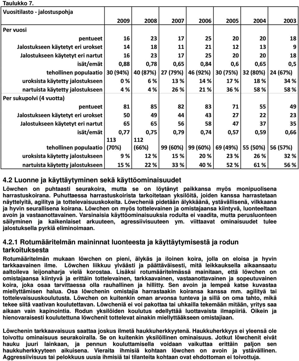 25 20 20 18 isät/emät 0,88 0,78 0,65 0,84 0,6 0,65 0,5 tehollinen populaatio 30 (94%) 40 (87%) 27 (79%) 46 (92%) 30 (75%) 32 (80%) 24 (67%) uroksista käytetty jalostukseen 0 % 6 % 13 % 14 % 17 % 18 %