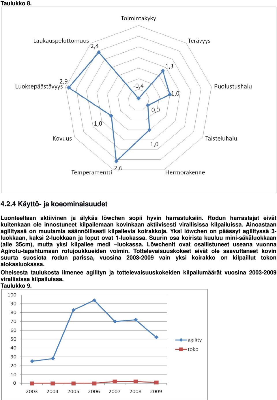 Yksi löwchen on päässyt agilityssä 3- luokkaan, kaksi 2-luokkaan ja loput ovat 1-luokassa. Suurin osa koirista kuuluu mini-säkäluokkaan (alle 35cm), mutta yksi kilpailee medi luokassa.