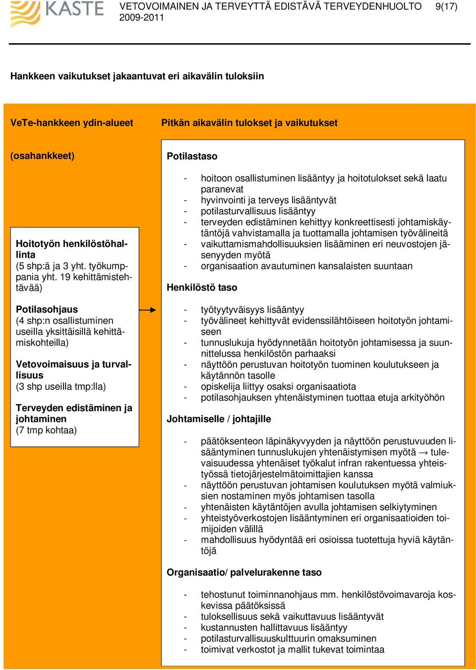 19 kehittämistehtävää) Potilasohjaus (4 shp:n osallistuminen useilla yksittäisillä kehittämiskohteilla) Vetovoimaisuus ja turvallisuus (3 shp useilla tmp:lla) Terveyden edistäminen ja johtaminen (7