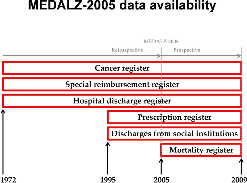 Hospital discharge register Prescription register Discharges