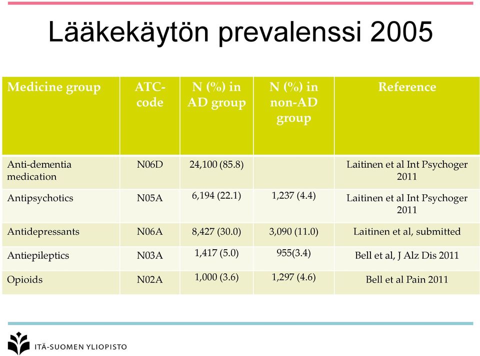 1) 1,237 (4.4) Laitinen et al Int Psychoger 2011 Antidepressants N06A 8,427 (30.0) 3,090 (11.