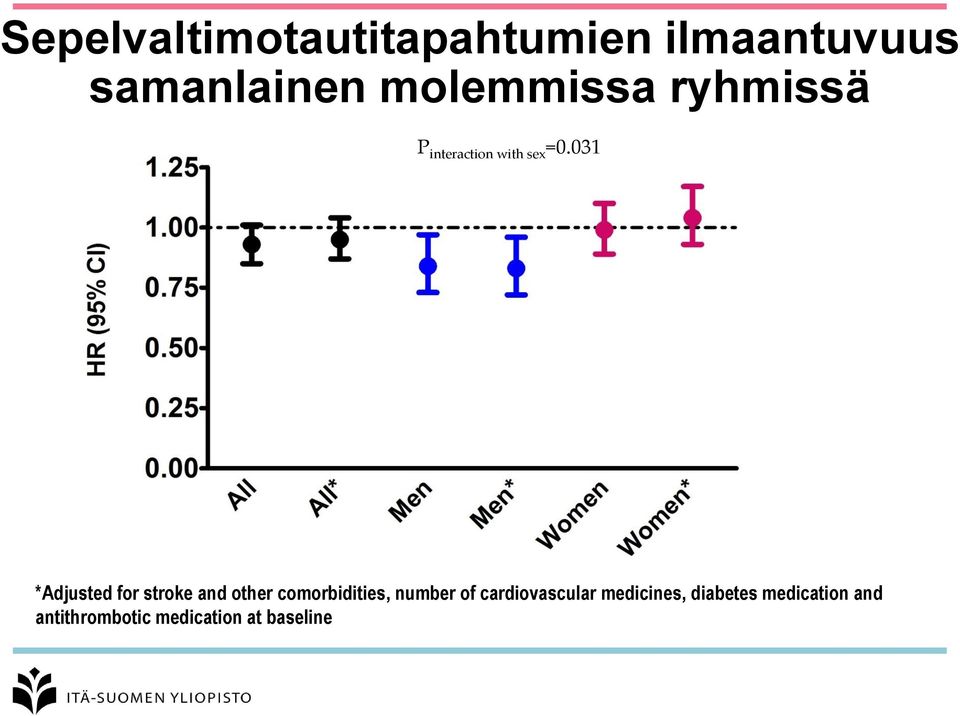 031 *Adjusted for stroke and other comorbidities, number of