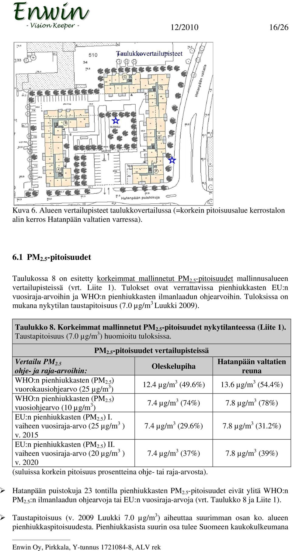 Tulokset ovat verrattavissa pienhiukkasten EU:n vuosiraja-arvoihin ja WHO:n pienhiukkasten ilmanlaadun ohjearvoihin. Tuloksissa on mukana nykytilan taustapitoisuus (7.0 µg/m 3 Luukki 2009).