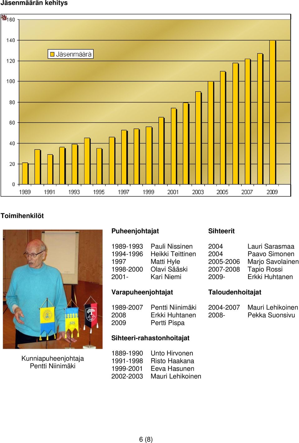 2005-2006 Marjo Savolainen 2007-2008 Tapio Rossi 2009- Erkki Huhtanen Taloudenhoitajat 2004-2007 Mauri Lehikoinen 2008- Pekka Suonsivu