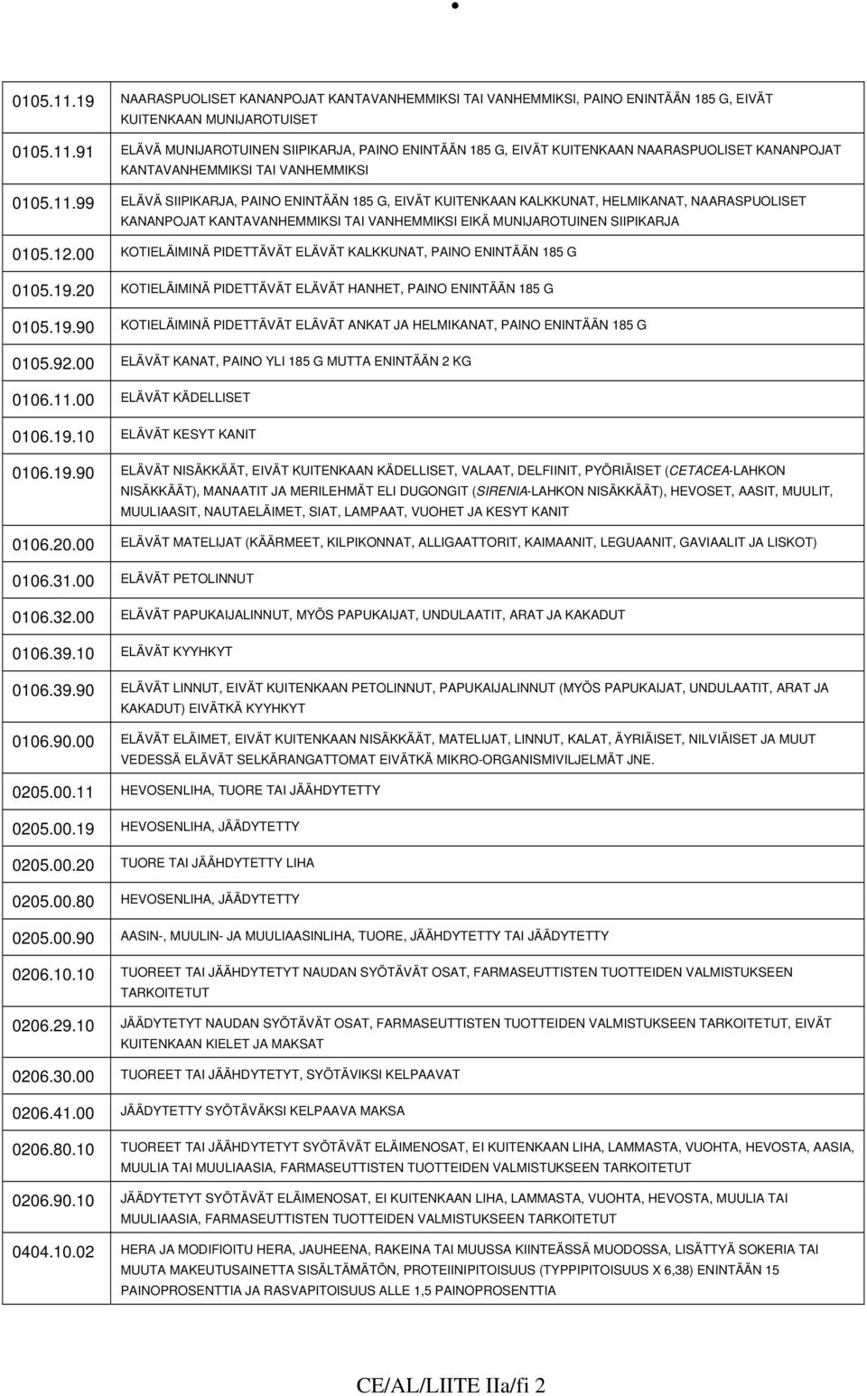 00 KOTIELÄIMINÄ PIDETTÄVÄT ELÄVÄT KALKKUNAT, PAINO ENINTÄÄN 185 G 0105.19.20 KOTIELÄIMINÄ PIDETTÄVÄT ELÄVÄT HANHET, PAINO ENINTÄÄN 185 G 0105.19.90 KOTIELÄIMINÄ PIDETTÄVÄT ELÄVÄT ANKAT JA HELMIKANAT, PAINO ENINTÄÄN 185 G 0105.