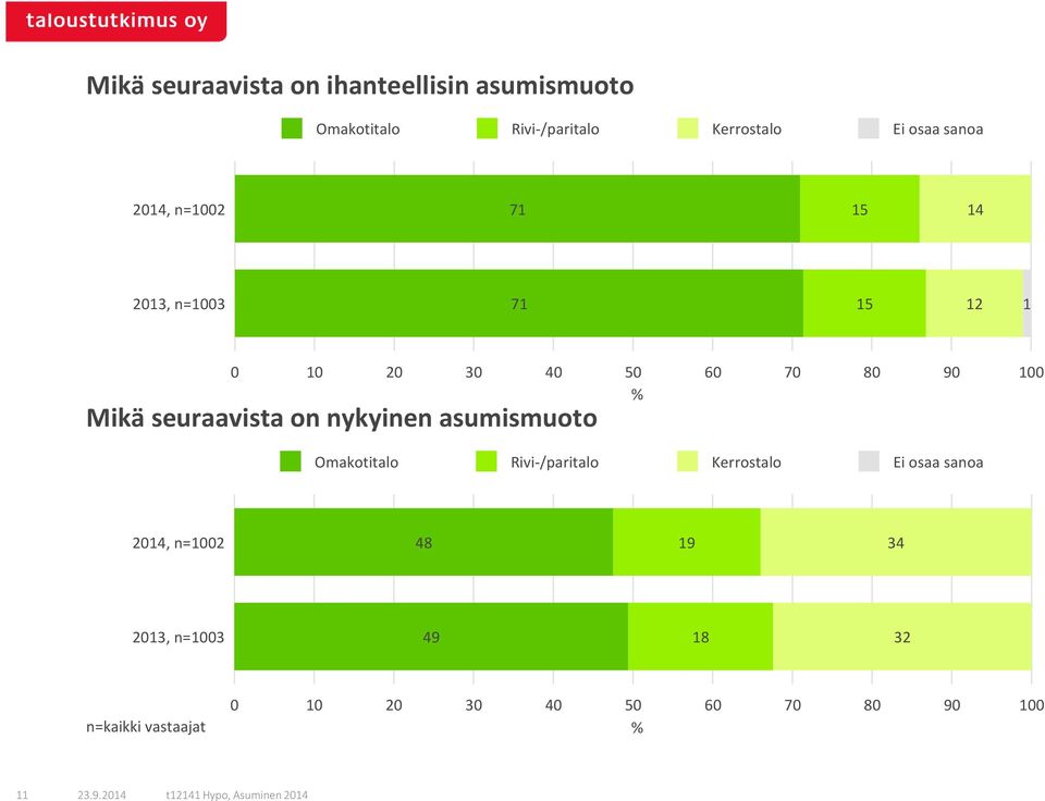 seuraavista on nykyinen asumismuoto Omakotitalo Rivi-/paritalo Kerrostalo