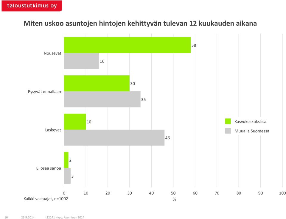 ennallaan 30 35 Laskevat 10 46 Kasvukeskuksissa