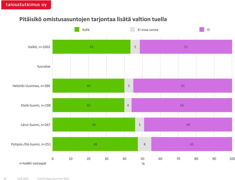Helsinki-Uusimaa, n=286 40 5 55 Etelä-Suomi, n=198 40 4 56